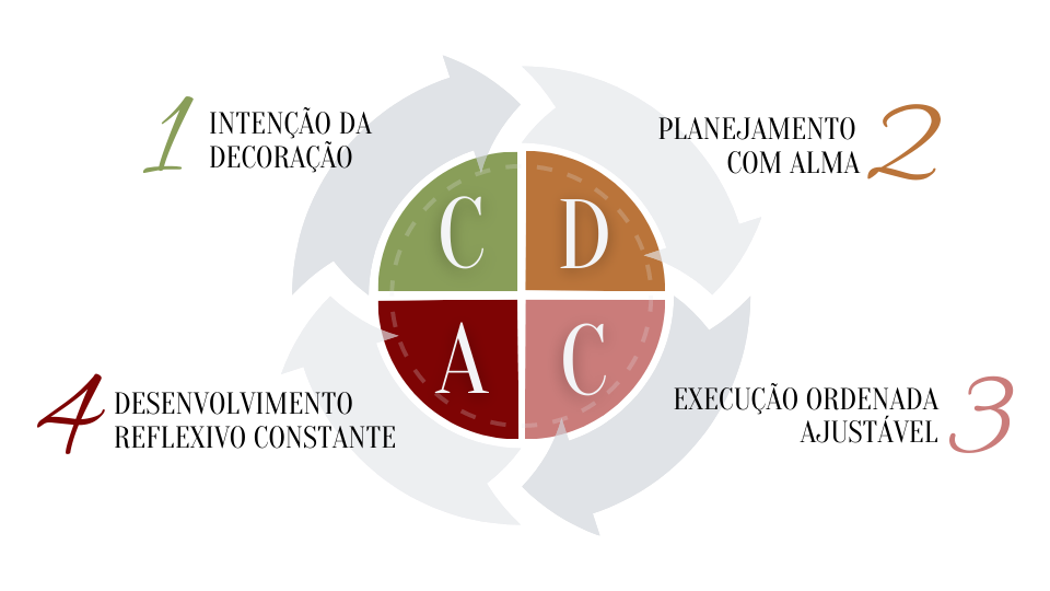 diagrama do método CDCA